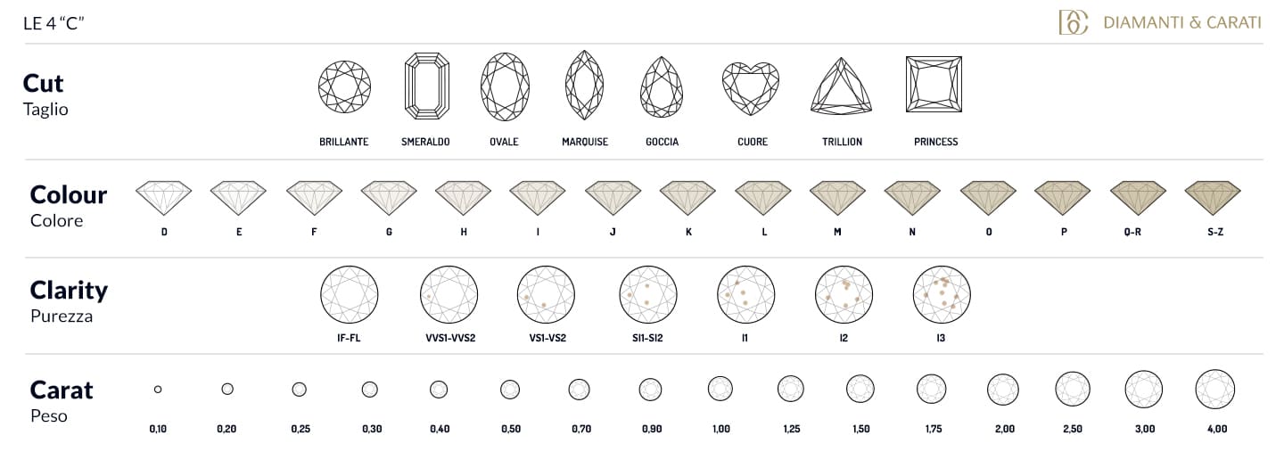 tabella diamanti 4c